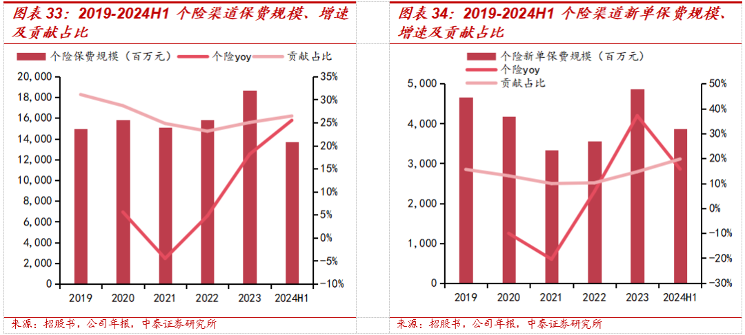 保险深度丨阳光保险首次覆盖深度报告：综合性民营保险集团，保险及投资业务兼具成长及特色【中泰非银·蒋峤/戴志锋】-第31张图片