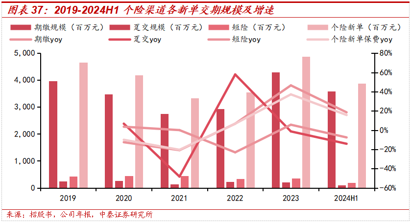 保险深度丨阳光保险首次覆盖深度报告：综合性民营保险集团，保险及投资业务兼具成长及特色【中泰非银·蒋峤/戴志锋】-第33张图片