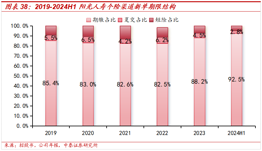 保险深度丨阳光保险首次覆盖深度报告：综合性民营保险集团，保险及投资业务兼具成长及特色【中泰非银·蒋峤/戴志锋】-第34张图片