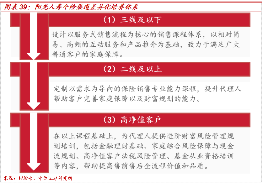 保险深度丨阳光保险首次覆盖深度报告：综合性民营保险集团，保险及投资业务兼具成长及特色【中泰非银·蒋峤/戴志锋】-第35张图片