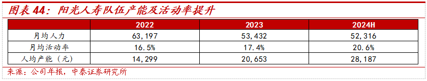 保险深度丨阳光保险首次覆盖深度报告：综合性民营保险集团，保险及投资业务兼具成长及特色【中泰非银·蒋峤/戴志锋】-第37张图片