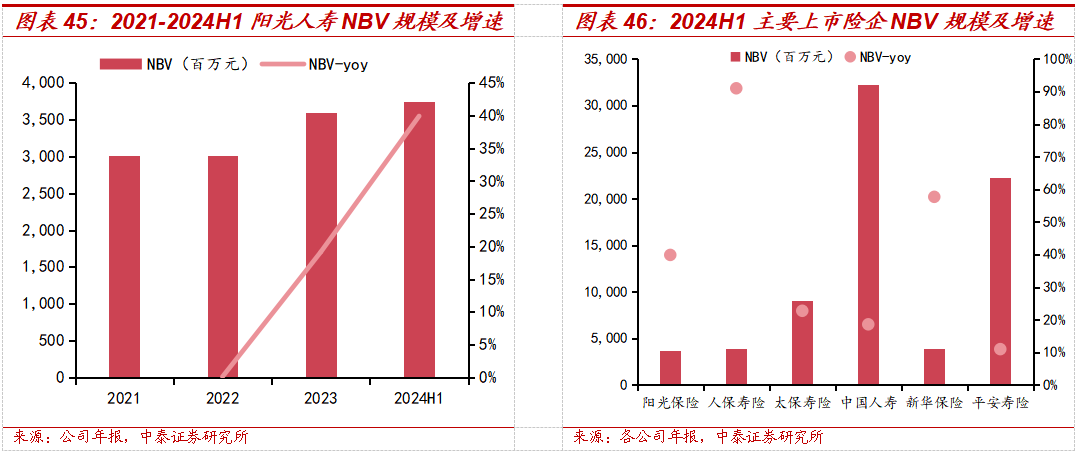 保险深度丨阳光保险首次覆盖深度报告：综合性民营保险集团，保险及投资业务兼具成长及特色【中泰非银·蒋峤/戴志锋】-第38张图片