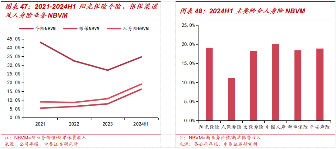 保险深度丨阳光保险首次覆盖深度报告：综合性民营保险集团，保险及投资业务兼具成长及特色【中泰非银·蒋峤/戴志锋】-第39张图片
