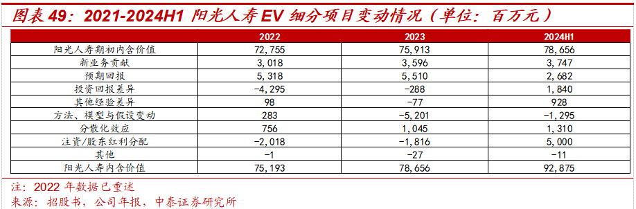 保险深度丨阳光保险首次覆盖深度报告：综合性民营保险集团，保险及投资业务兼具成长及特色【中泰非银·蒋峤/戴志锋】-第40张图片
