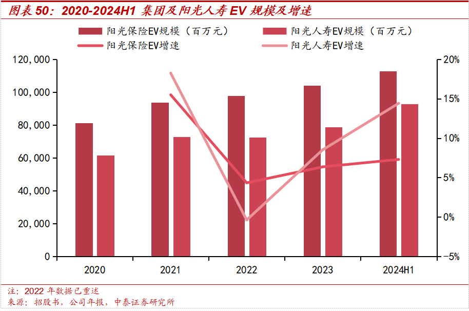 保险深度丨阳光保险首次覆盖深度报告：综合性民营保险集团，保险及投资业务兼具成长及特色【中泰非银·蒋峤/戴志锋】-第41张图片