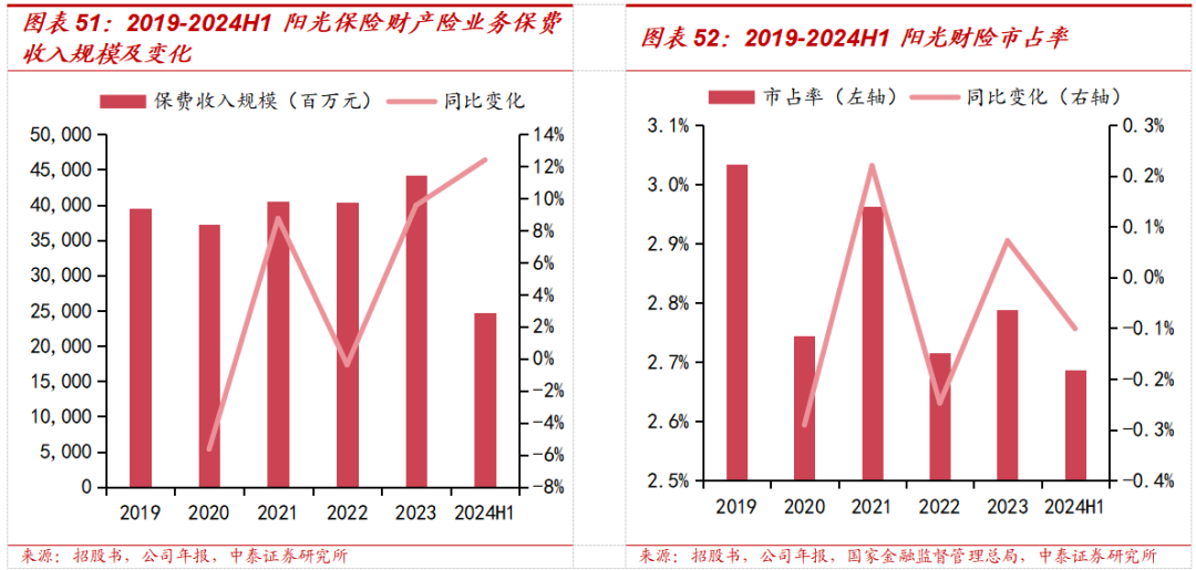 保险深度丨阳光保险首次覆盖深度报告：综合性民营保险集团，保险及投资业务兼具成长及特色【中泰非银·蒋峤/戴志锋】-第42张图片