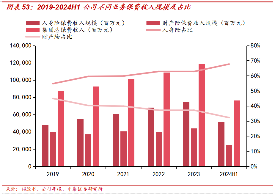 保险深度丨阳光保险首次覆盖深度报告：综合性民营保险集团，保险及投资业务兼具成长及特色【中泰非银·蒋峤/戴志锋】-第43张图片