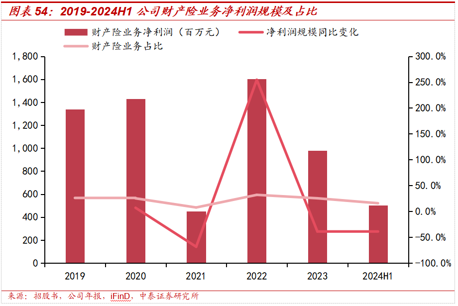 保险深度丨阳光保险首次覆盖深度报告：综合性民营保险集团，保险及投资业务兼具成长及特色【中泰非银·蒋峤/戴志锋】-第44张图片