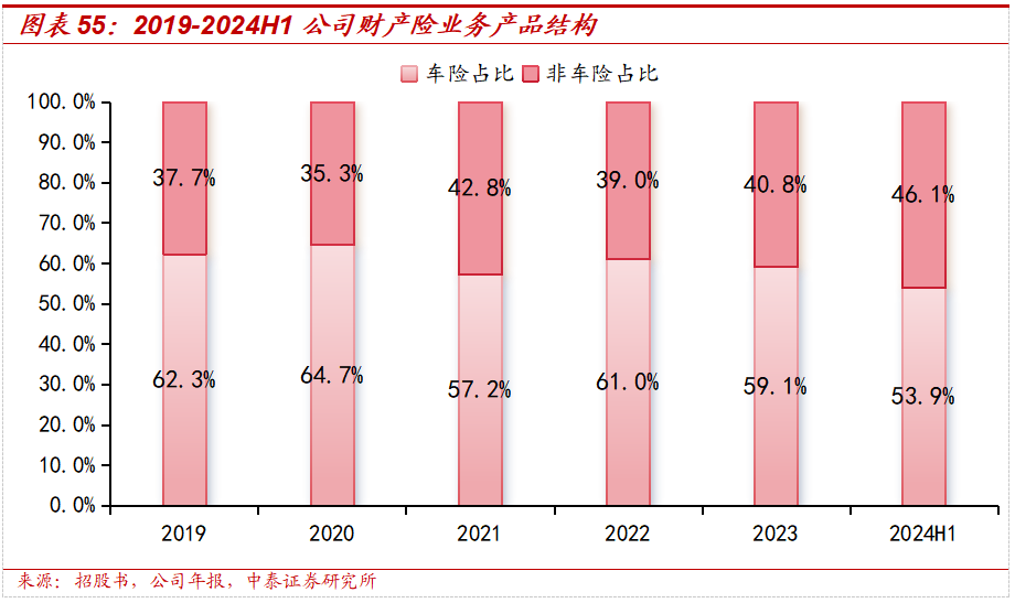 保险深度丨阳光保险首次覆盖深度报告：综合性民营保险集团，保险及投资业务兼具成长及特色【中泰非银·蒋峤/戴志锋】-第45张图片