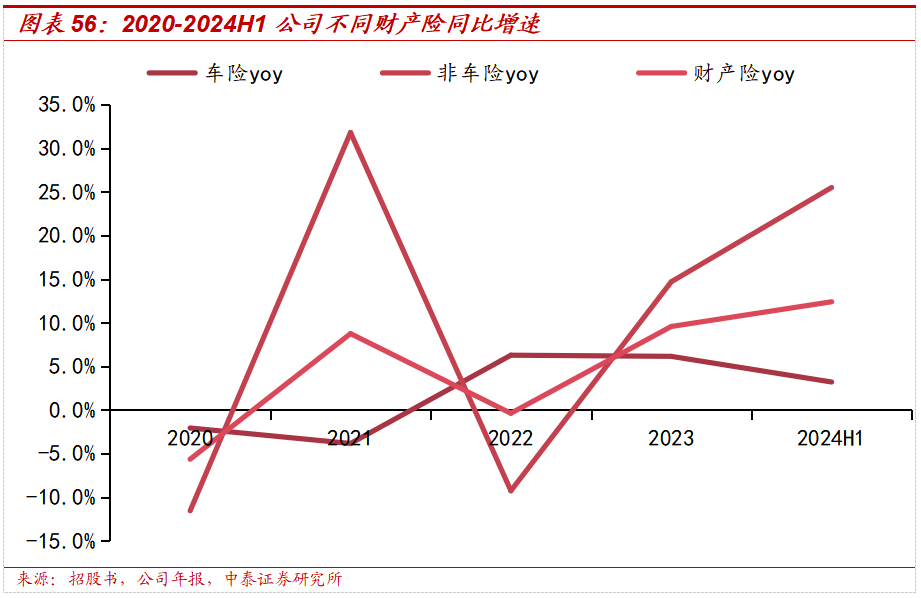 保险深度丨阳光保险首次覆盖深度报告：综合性民营保险集团，保险及投资业务兼具成长及特色【中泰非银·蒋峤/戴志锋】-第46张图片