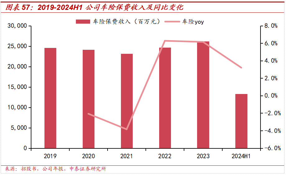 保险深度丨阳光保险首次覆盖深度报告：综合性民营保险集团，保险及投资业务兼具成长及特色【中泰非银·蒋峤/戴志锋】-第47张图片