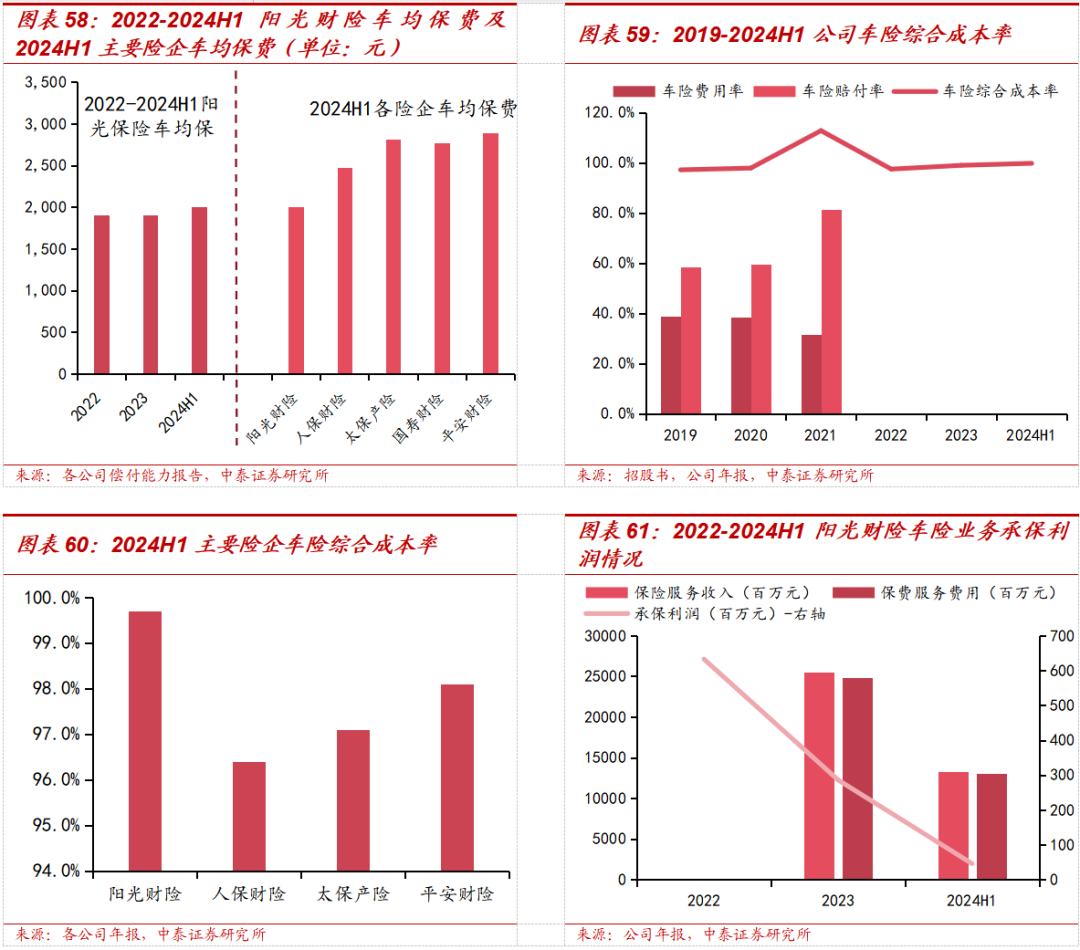 保险深度丨阳光保险首次覆盖深度报告：综合性民营保险集团，保险及投资业务兼具成长及特色【中泰非银·蒋峤/戴志锋】-第48张图片