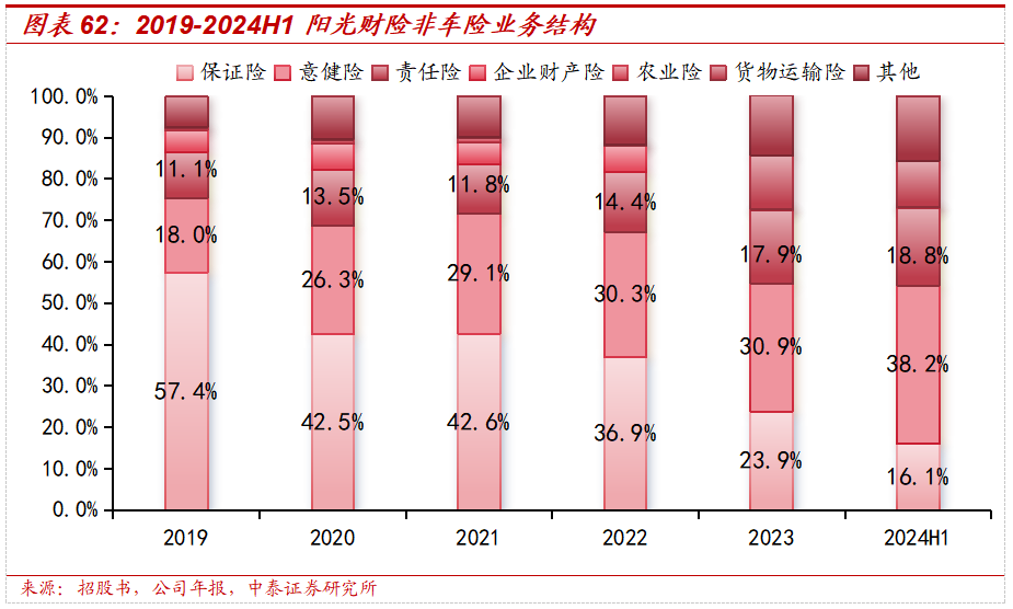 保险深度丨阳光保险首次覆盖深度报告：综合性民营保险集团，保险及投资业务兼具成长及特色【中泰非银·蒋峤/戴志锋】-第49张图片