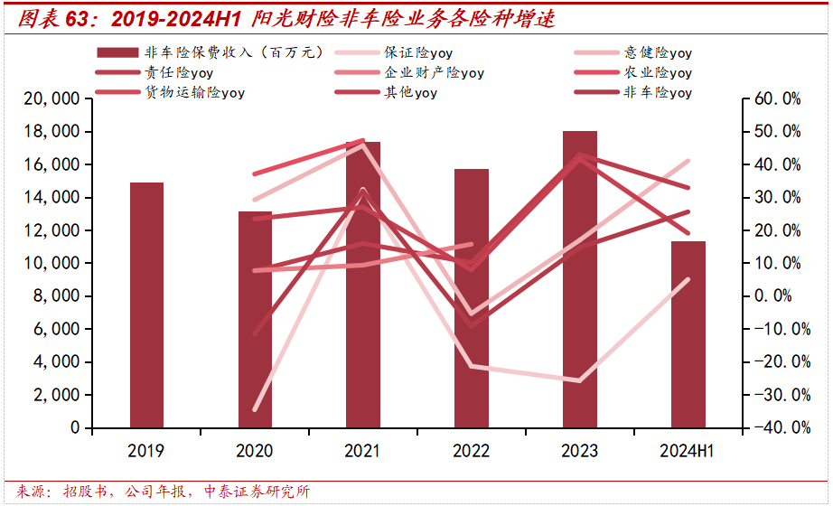 保险深度丨阳光保险首次覆盖深度报告：综合性民营保险集团，保险及投资业务兼具成长及特色【中泰非银·蒋峤/戴志锋】-第50张图片