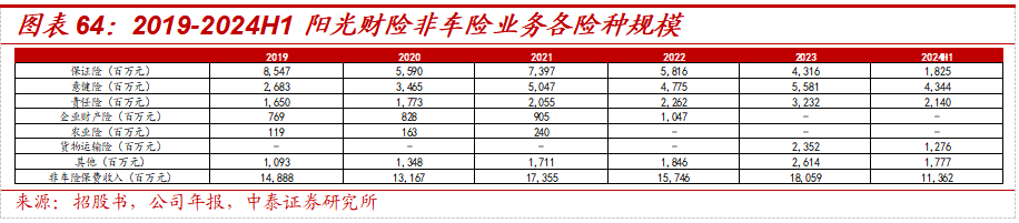 保险深度丨阳光保险首次覆盖深度报告：综合性民营保险集团，保险及投资业务兼具成长及特色【中泰非银·蒋峤/戴志锋】-第51张图片