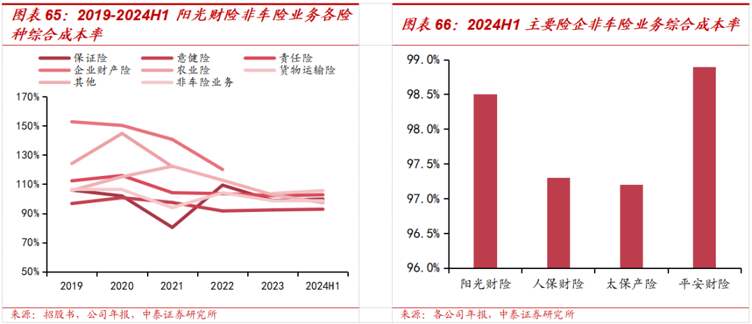 保险深度丨阳光保险首次覆盖深度报告：综合性民营保险集团，保险及投资业务兼具成长及特色【中泰非银·蒋峤/戴志锋】-第52张图片