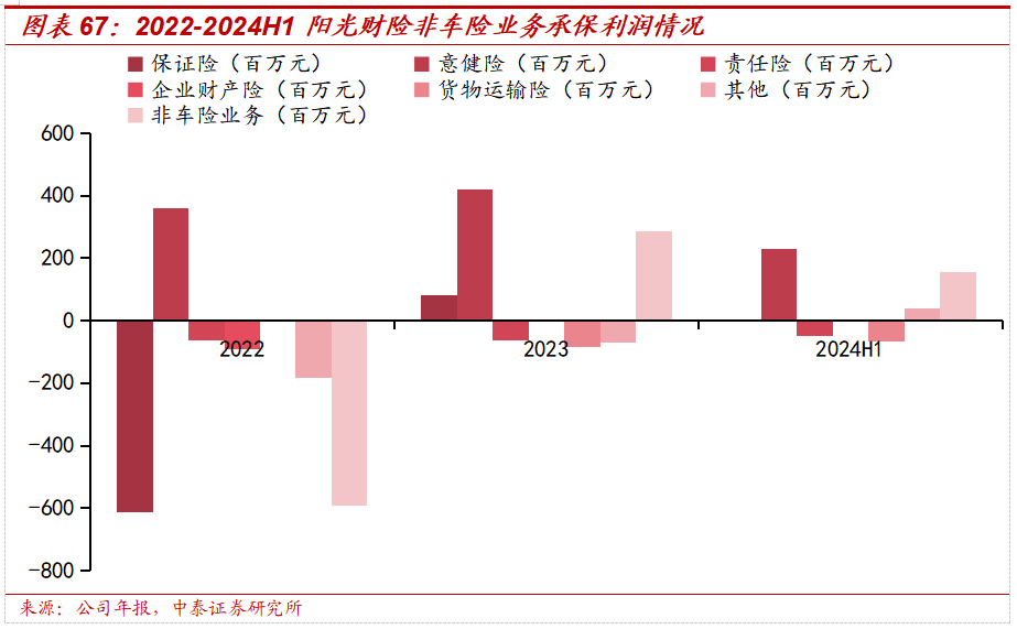 保险深度丨阳光保险首次覆盖深度报告：综合性民营保险集团，保险及投资业务兼具成长及特色【中泰非银·蒋峤/戴志锋】-第53张图片