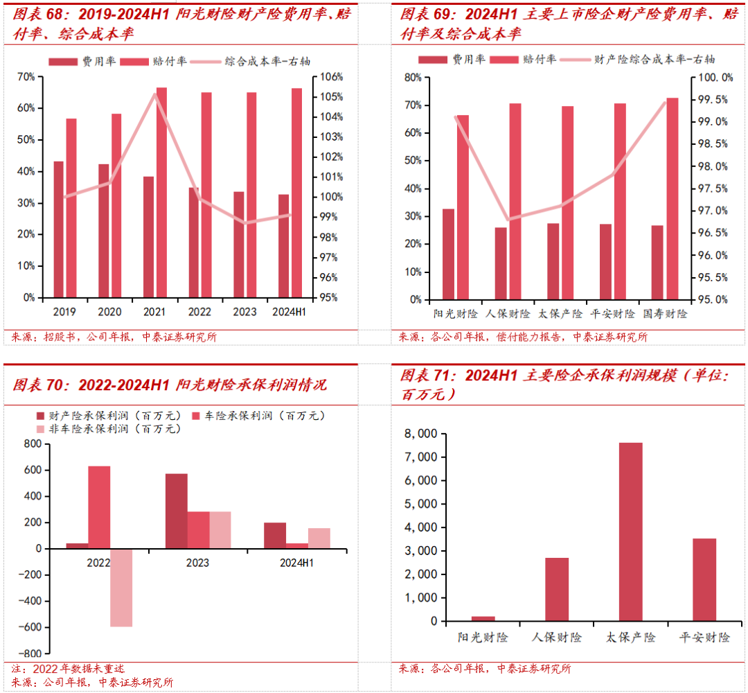 保险深度丨阳光保险首次覆盖深度报告：综合性民营保险集团，保险及投资业务兼具成长及特色【中泰非银·蒋峤/戴志锋】-第54张图片