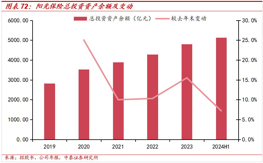 保险深度丨阳光保险首次覆盖深度报告：综合性民营保险集团，保险及投资业务兼具成长及特色【中泰非银·蒋峤/戴志锋】-第55张图片