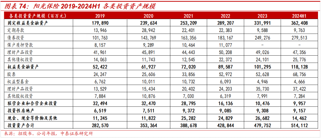 保险深度丨阳光保险首次覆盖深度报告：综合性民营保险集团，保险及投资业务兼具成长及特色【中泰非银·蒋峤/戴志锋】-第57张图片