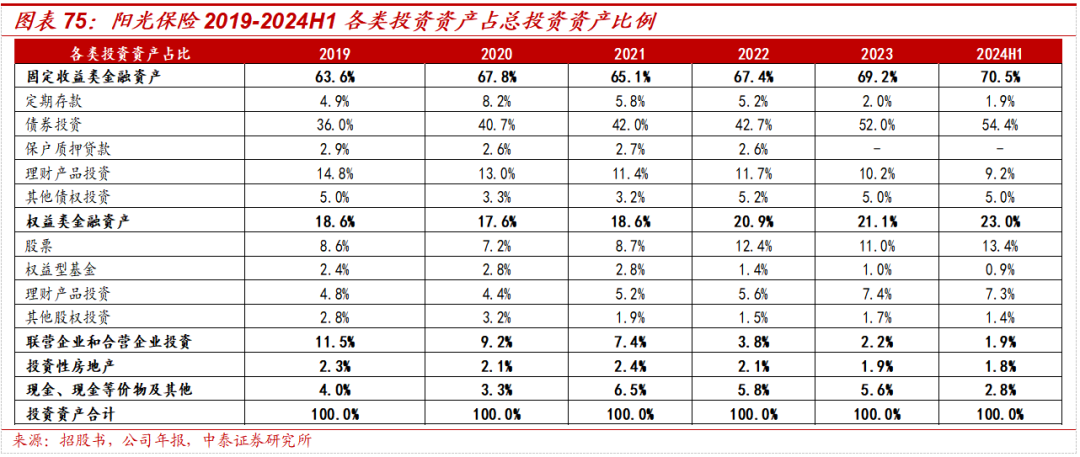 保险深度丨阳光保险首次覆盖深度报告：综合性民营保险集团，保险及投资业务兼具成长及特色【中泰非银·蒋峤/戴志锋】-第58张图片