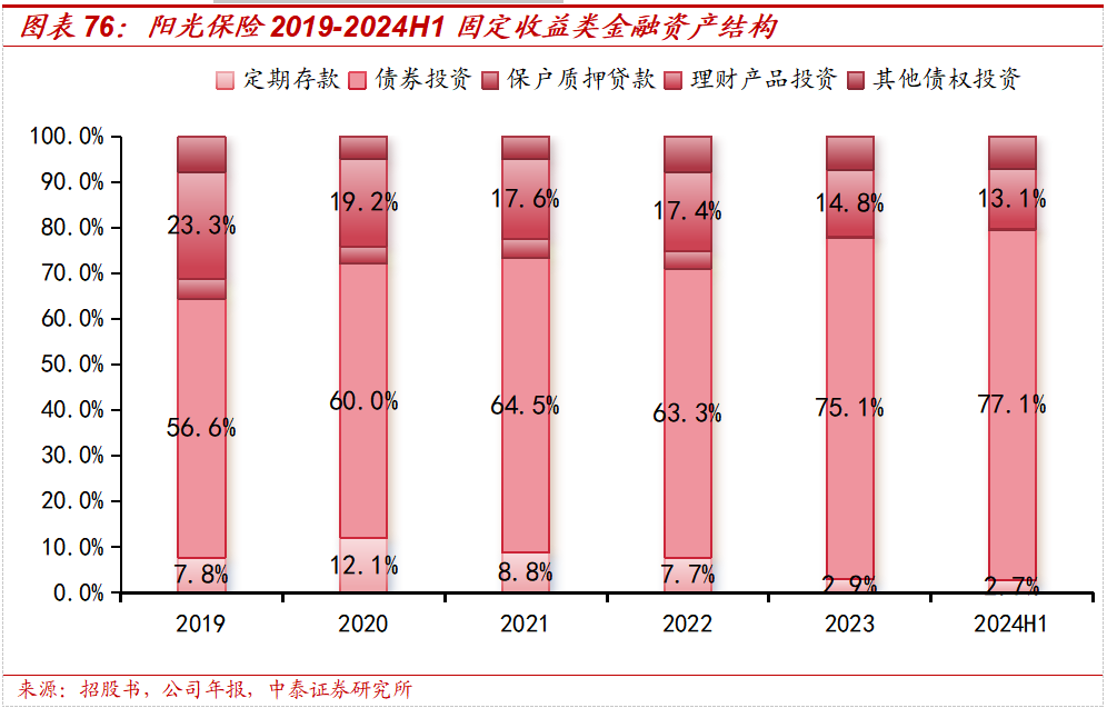 保险深度丨阳光保险首次覆盖深度报告：综合性民营保险集团，保险及投资业务兼具成长及特色【中泰非银·蒋峤/戴志锋】-第59张图片