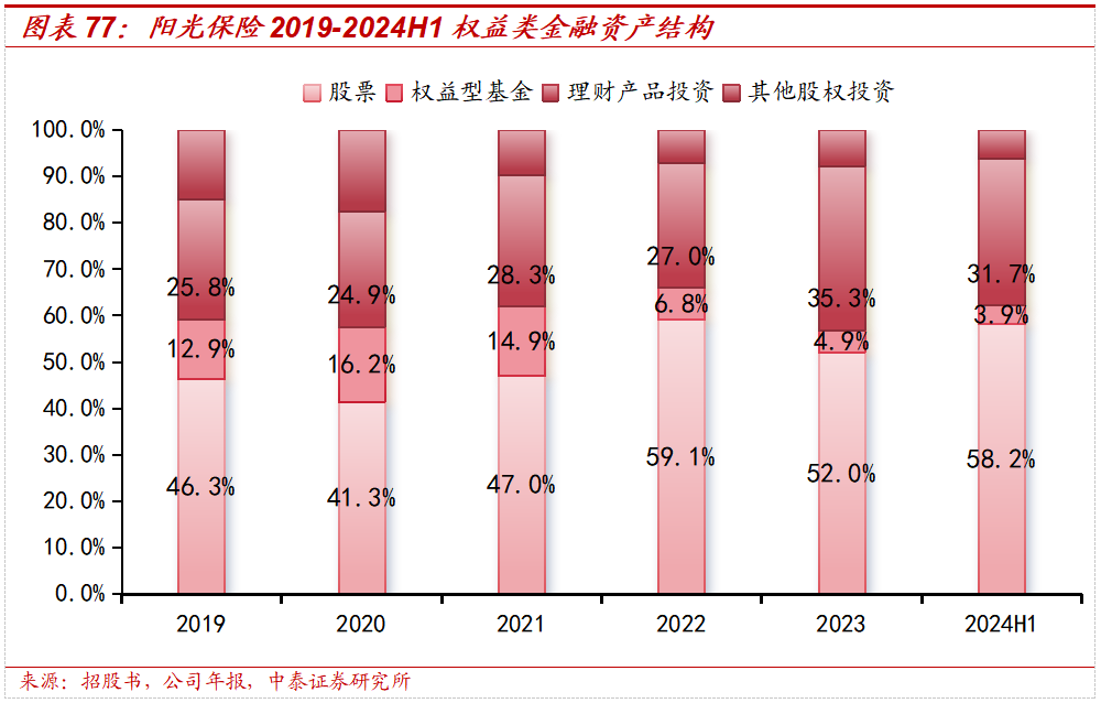 保险深度丨阳光保险首次覆盖深度报告：综合性民营保险集团，保险及投资业务兼具成长及特色【中泰非银·蒋峤/戴志锋】-第60张图片