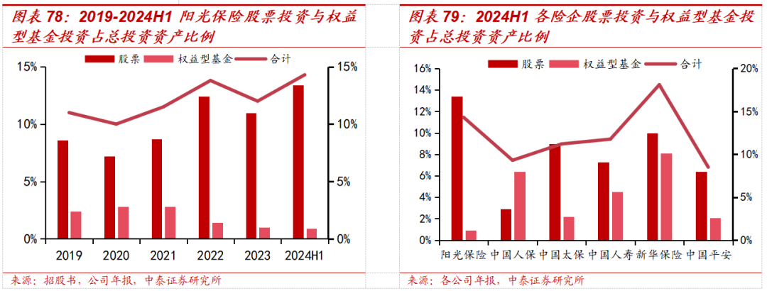 保险深度丨阳光保险首次覆盖深度报告：综合性民营保险集团，保险及投资业务兼具成长及特色【中泰非银·蒋峤/戴志锋】-第61张图片