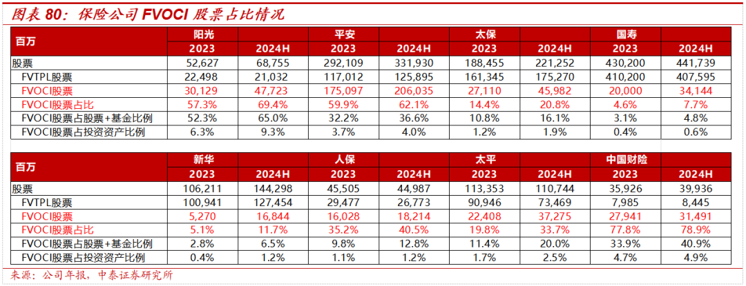 保险深度丨阳光保险首次覆盖深度报告：综合性民营保险集团，保险及投资业务兼具成长及特色【中泰非银·蒋峤/戴志锋】-第62张图片