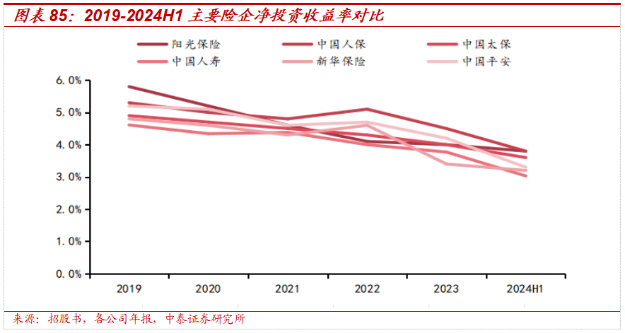 保险深度丨阳光保险首次覆盖深度报告：综合性民营保险集团，保险及投资业务兼具成长及特色【中泰非银·蒋峤/戴志锋】-第64张图片