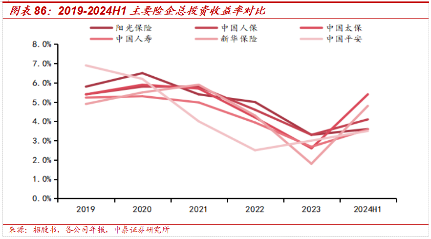 保险深度丨阳光保险首次覆盖深度报告：综合性民营保险集团，保险及投资业务兼具成长及特色【中泰非银·蒋峤/戴志锋】-第65张图片