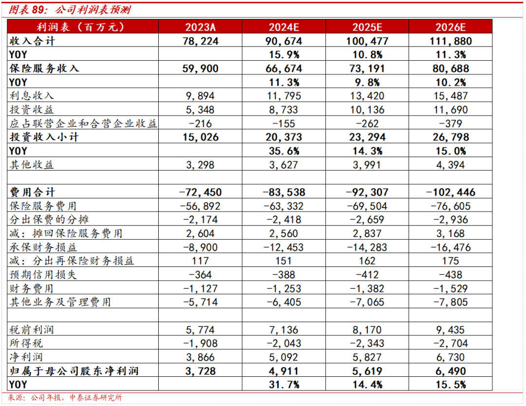 保险深度丨阳光保险首次覆盖深度报告：综合性民营保险集团，保险及投资业务兼具成长及特色【中泰非银·蒋峤/戴志锋】-第68张图片