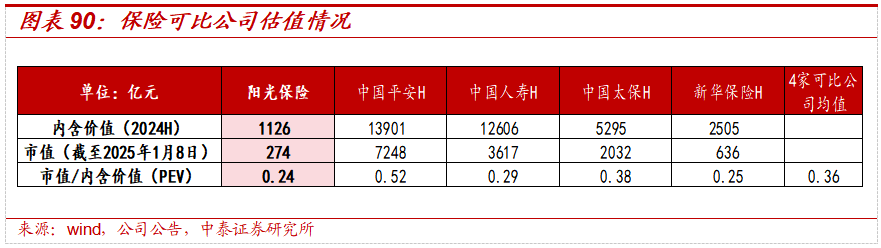 保险深度丨阳光保险首次覆盖深度报告：综合性民营保险集团，保险及投资业务兼具成长及特色【中泰非银·蒋峤/戴志锋】-第69张图片