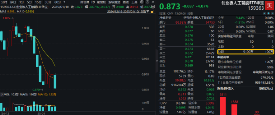 深交所官宣！金融科技ETF（159851）、创业板人工智能ETF华宝新进两融标的！A股周线两连阴，机构：理性看待-第1张图片