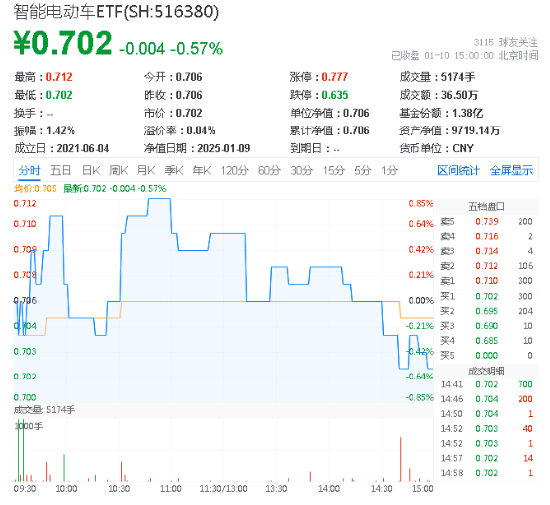 深交所官宣！金融科技ETF（159851）、创业板人工智能ETF华宝新进两融标的！A股周线两连阴，机构：理性看待-第6张图片
