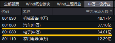 深交所官宣！金融科技ETF（159851）、创业板人工智能ETF华宝新进两融标的！A股周线两连阴，机构：理性看待-第7张图片