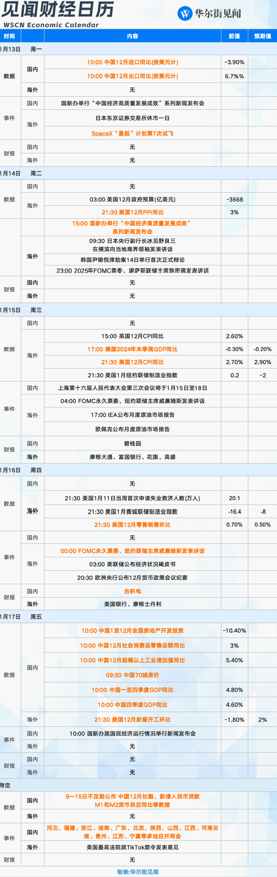 本周重磅日程：中国全年GDP、美国12月通胀、地方两会密集召开、美股财报季拉开帷幕-第1张图片