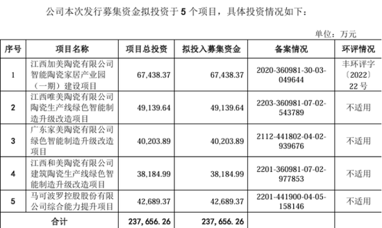 马可波罗1年内应收账款占比骤降，狂分红8.23亿募资缩减超16亿-第1张图片