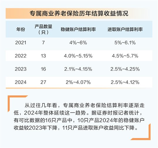 专属商业养老险产品业绩出炉 七成收益率不低于3%-第1张图片