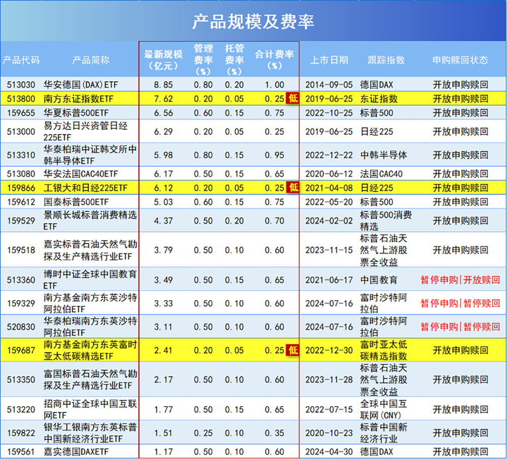 解密跨境ETF高溢价：规模自带“天花板”，规模小的普遍“三高”-第2张图片