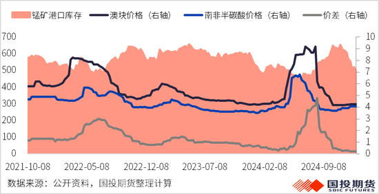 硅锰：加蓬锰矿减量发运，硅锰价格快速上行-第4张图片