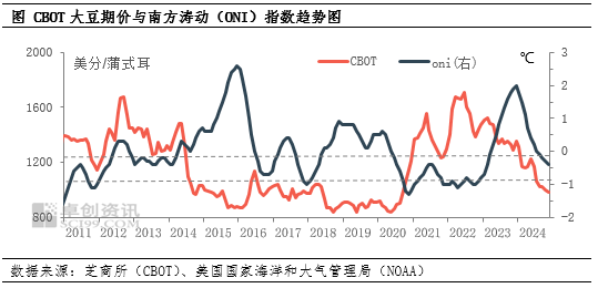 油脂有“料”：拉尼娜或导致2024/25年度阿根廷大豆减产-第3张图片
