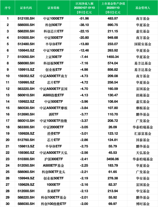 最不受欢迎ETF：上周南方中证1000ETF遭净赎回51.96亿元，华夏科创50ETF遭净赎回38.10亿元-第1张图片