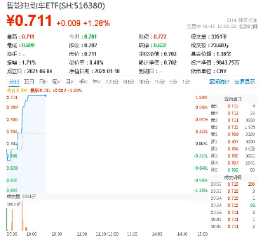 CES展示“AI+汽车”无限可能！智能电动车ETF（516380）盘中涨超1%，天齐锂业、中矿资源联袂涨超4%-第1张图片