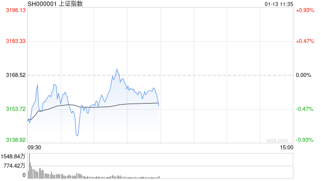 午评：沪指半日跌0.45% 油气、有色板块联袂上涨-第1张图片