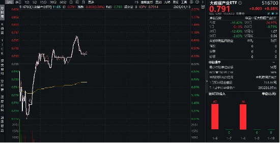 全国数据工作会议召开！从9方面做好数据工作！大数据产业ETF（516700）盘中涨逾1%-第1张图片