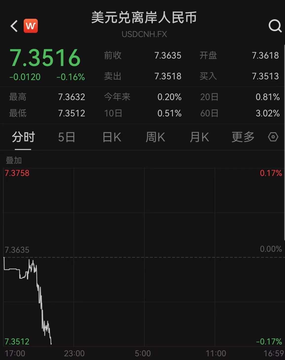 跨境融资宏观审慎调节参数上调至1.75，央行短时间再释稳汇率信号-第2张图片