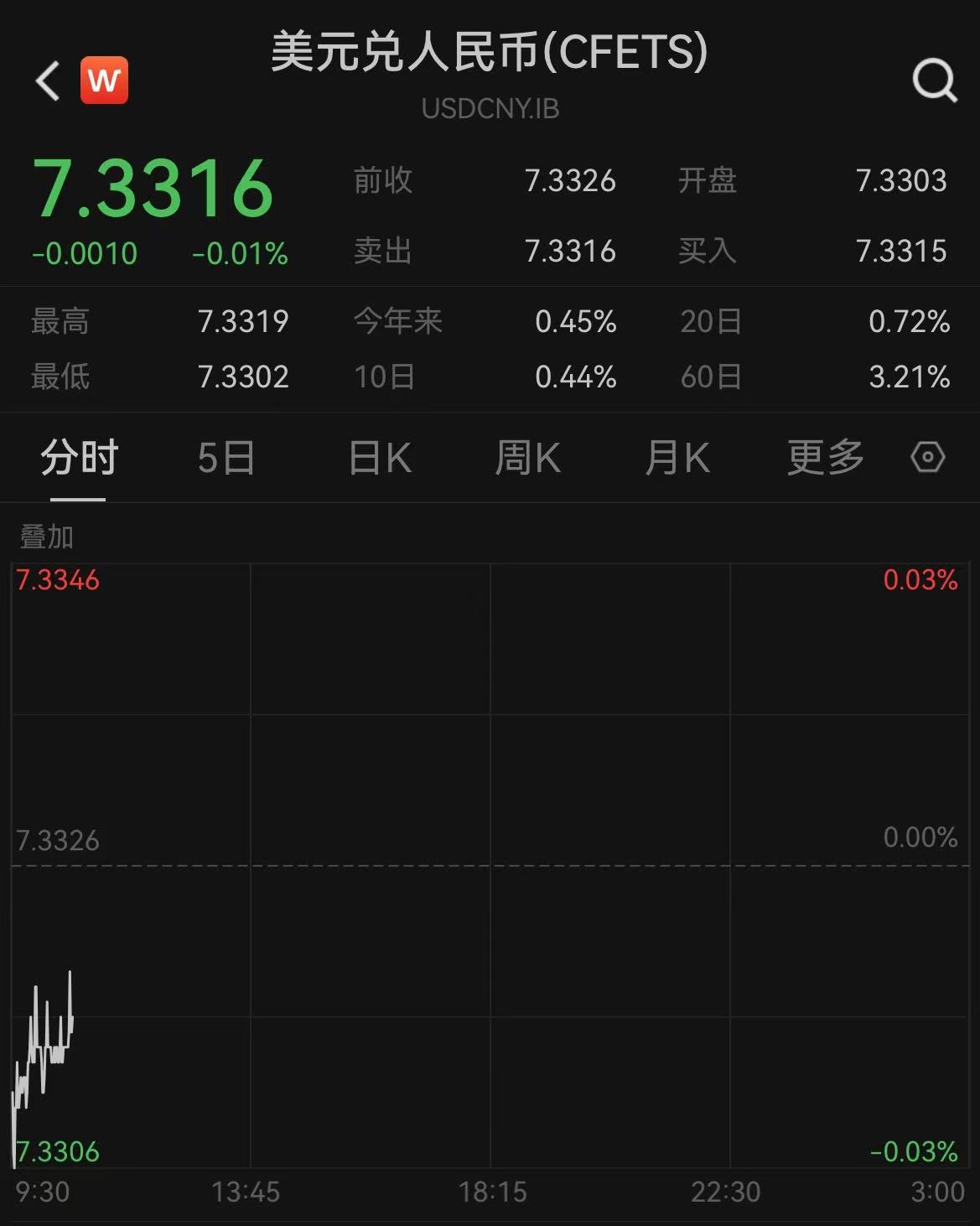 跨境融资宏观审慎调节参数上调至1.75，央行短时间再释稳汇率信号-第3张图片