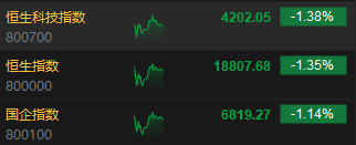 午评：港股恒指跌1.35% 恒生科指跌1.38%家电股跌幅居前-第3张图片