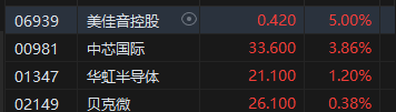 午评：港股恒指跌1.35% 恒生科指跌1.38%家电股跌幅居前-第5张图片